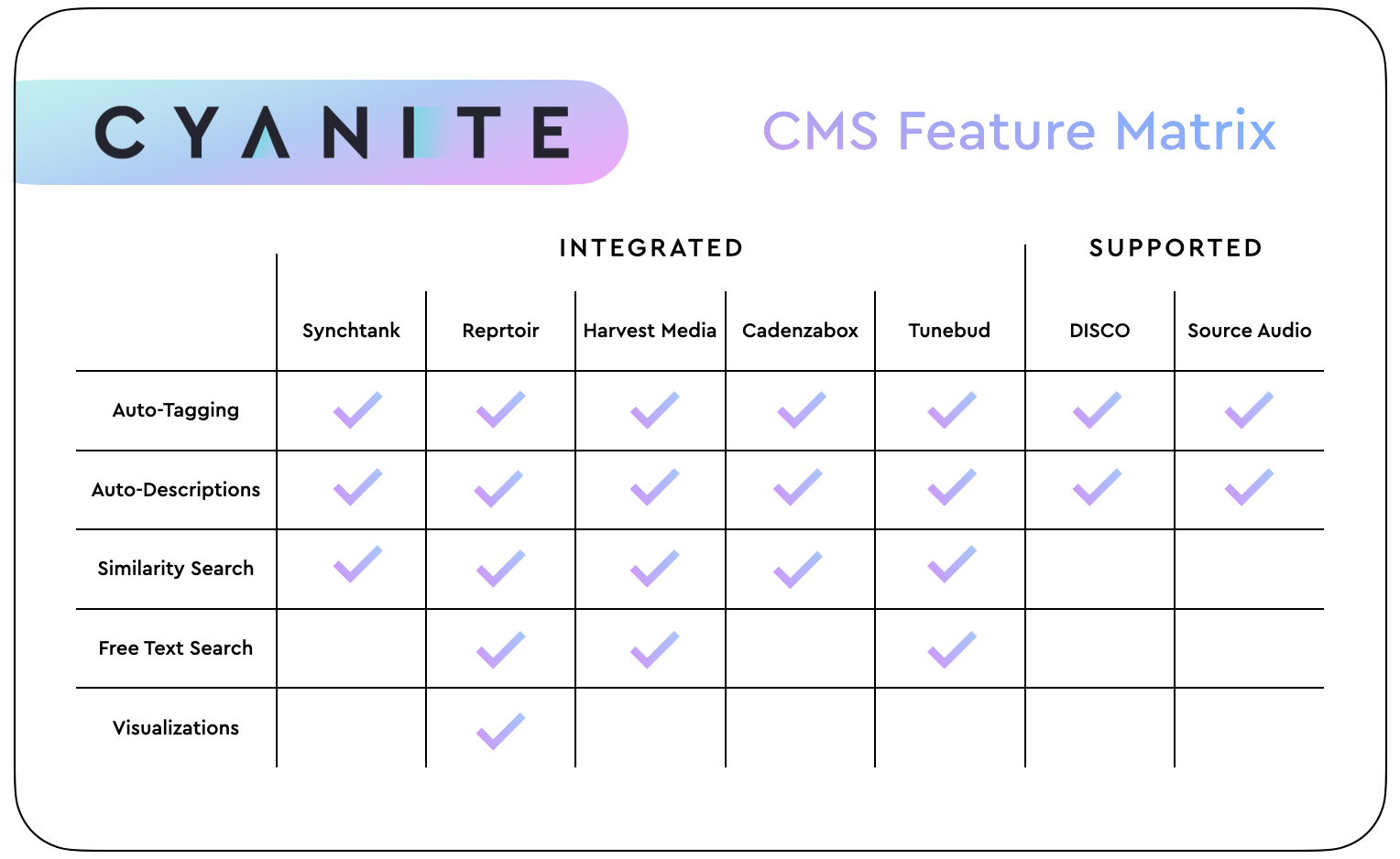 A Spreadsheet giving an overview of what Cyanite features are implemented into which content management system.