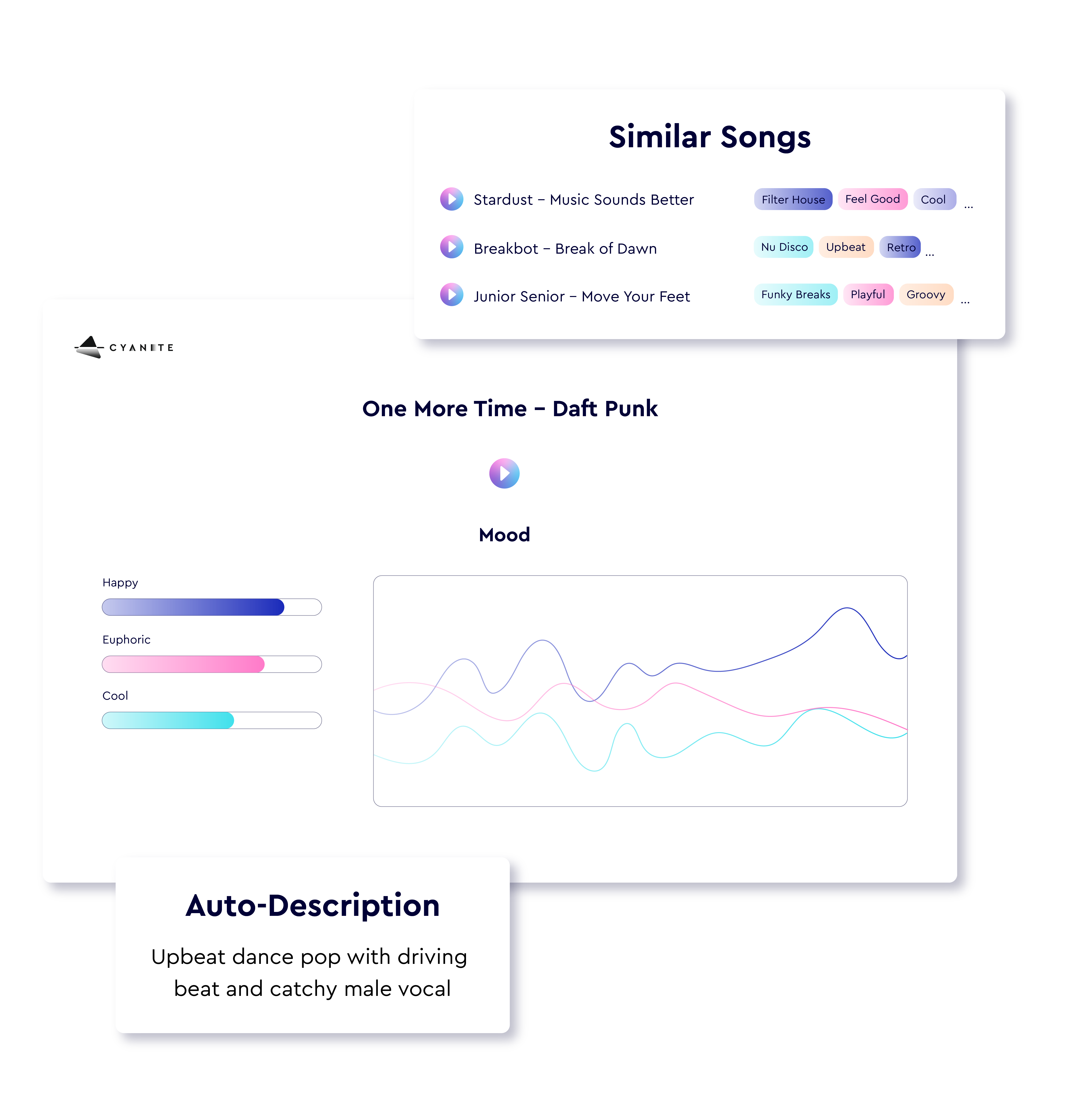 Illustration of an interface that shows various graphs representing different features of Cyanite AI, like analyzing a song's mood