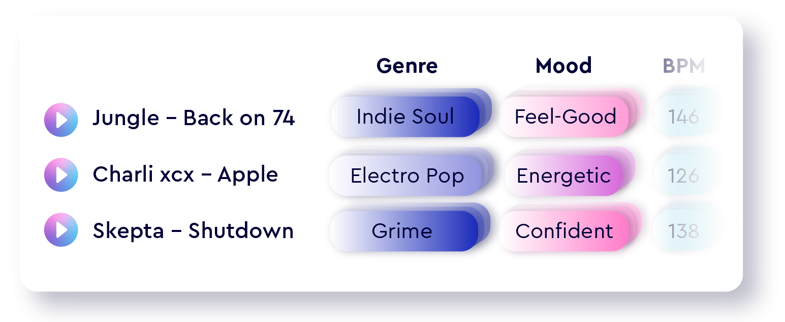 Illustration of an interface showing the auto-description "Summary, light pop featuring a groovy acoustic guitar, synths as well as intoxicating beat".