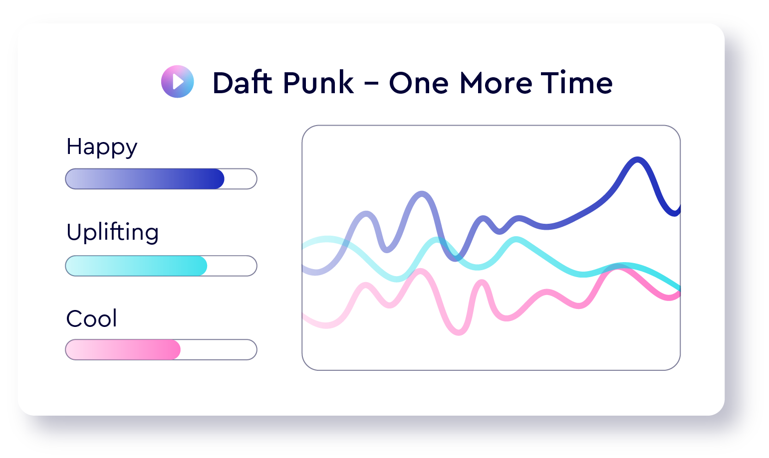 Illustration of an interface showing the auto-description "Summary, light pop featuring a groovy acoustic guitar, synths as well as intoxicating beat".