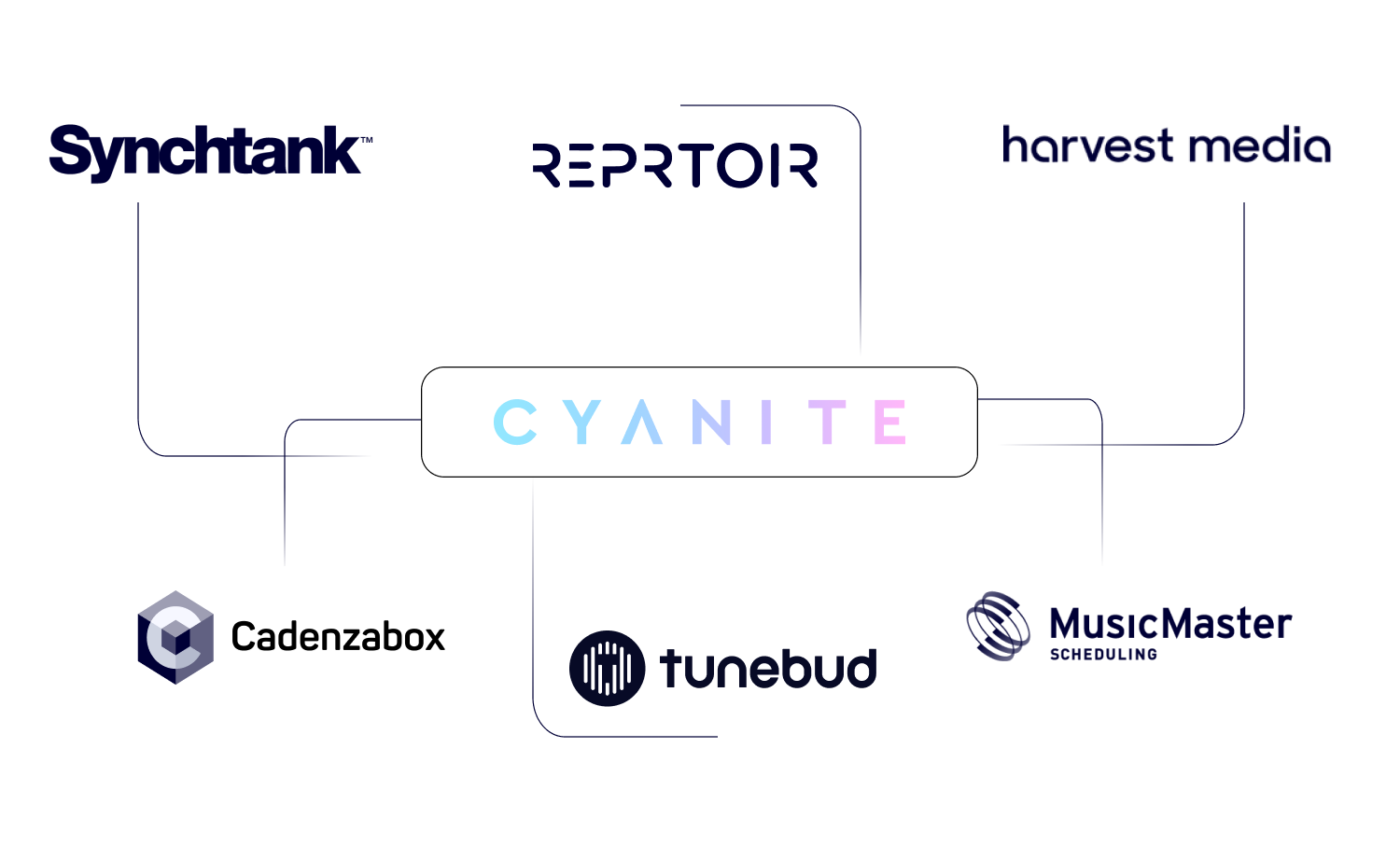 A Visualization of the music CMS compatible with Cyanite