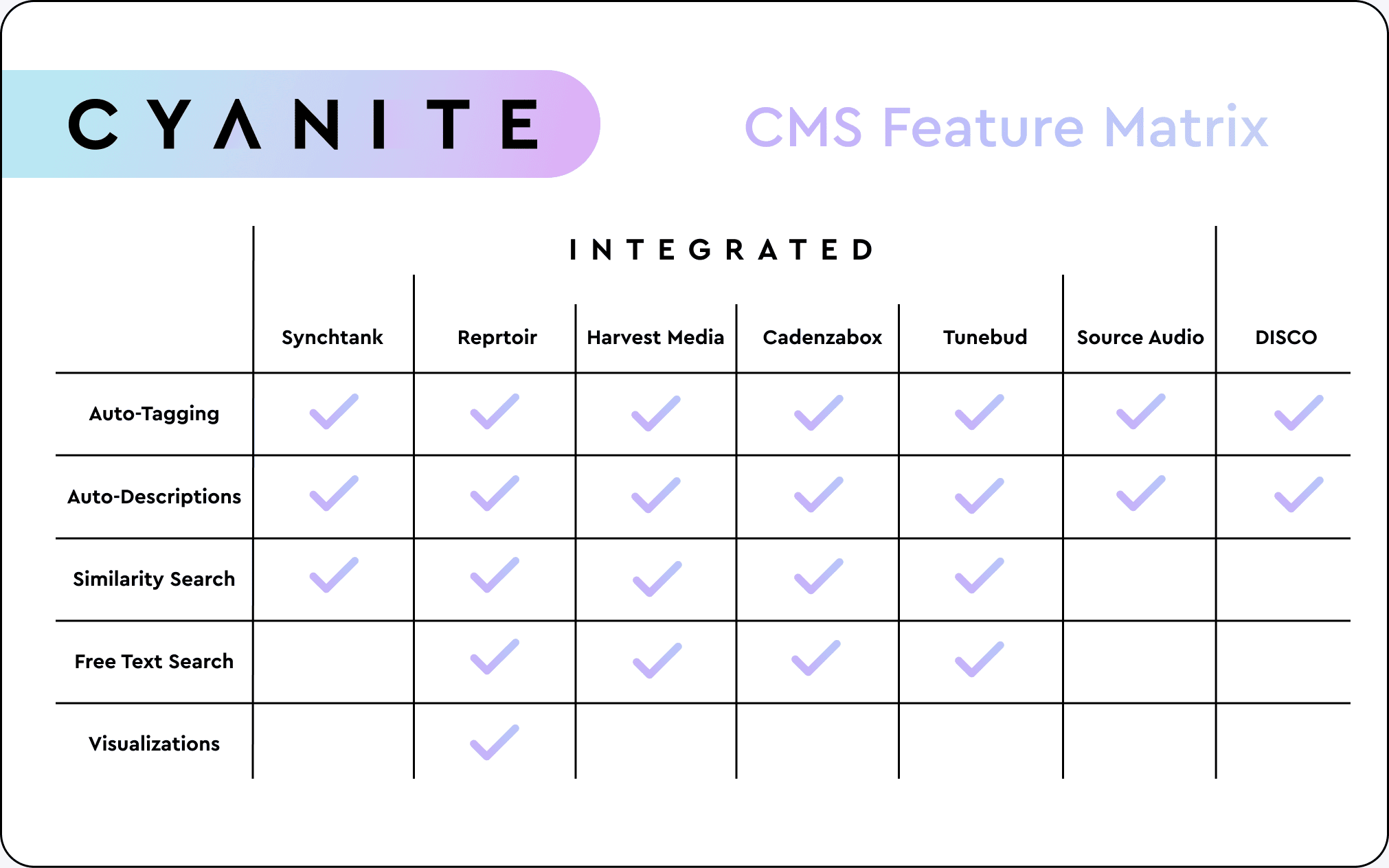 CMS Feature Matrix A Spreadsheet giving an overview of what Cyanite features are implemented into which content management system.