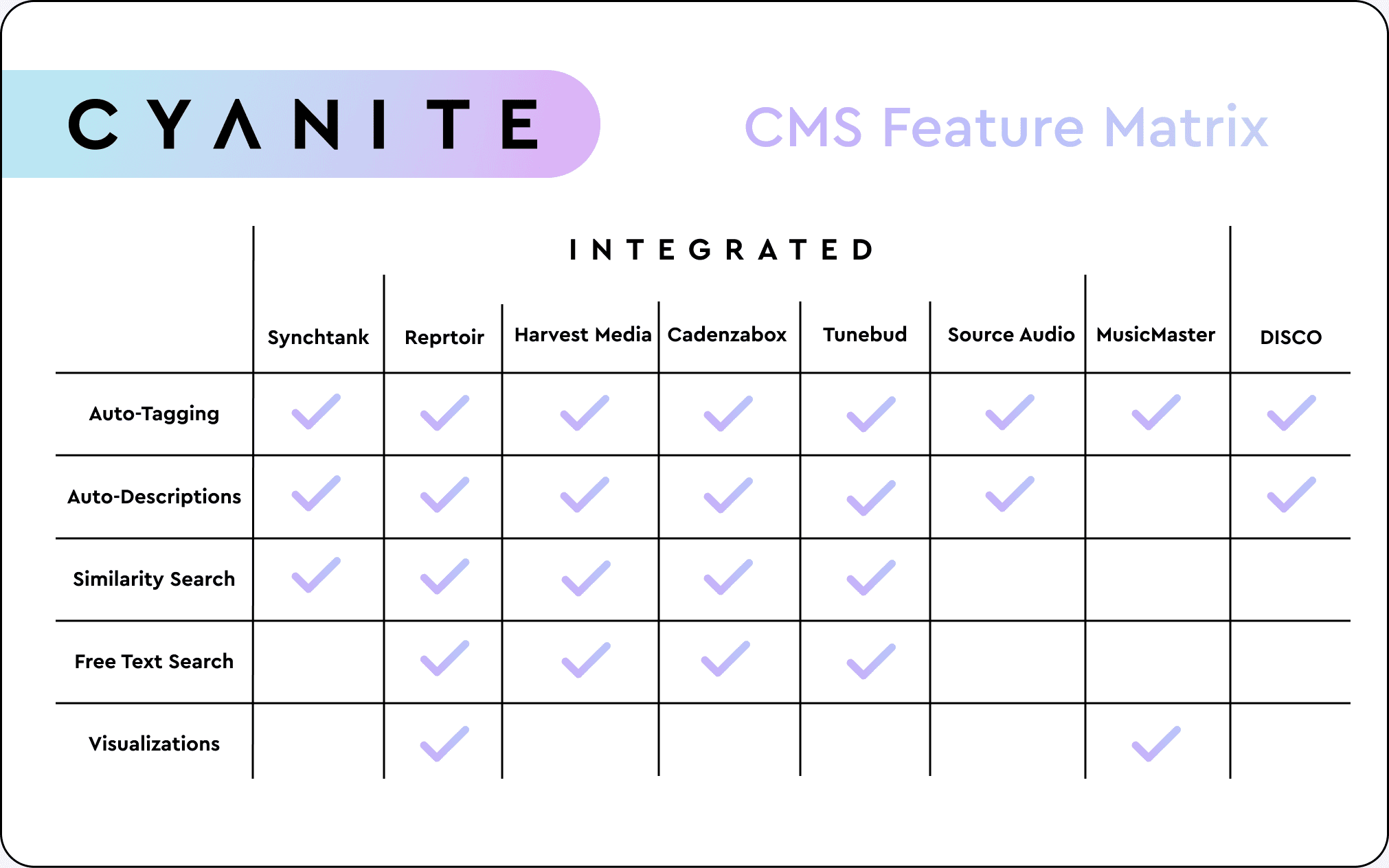 CMS Feature Matrix A Spreadsheet giving an overview of what Cyanite features are implemented into which content management system.