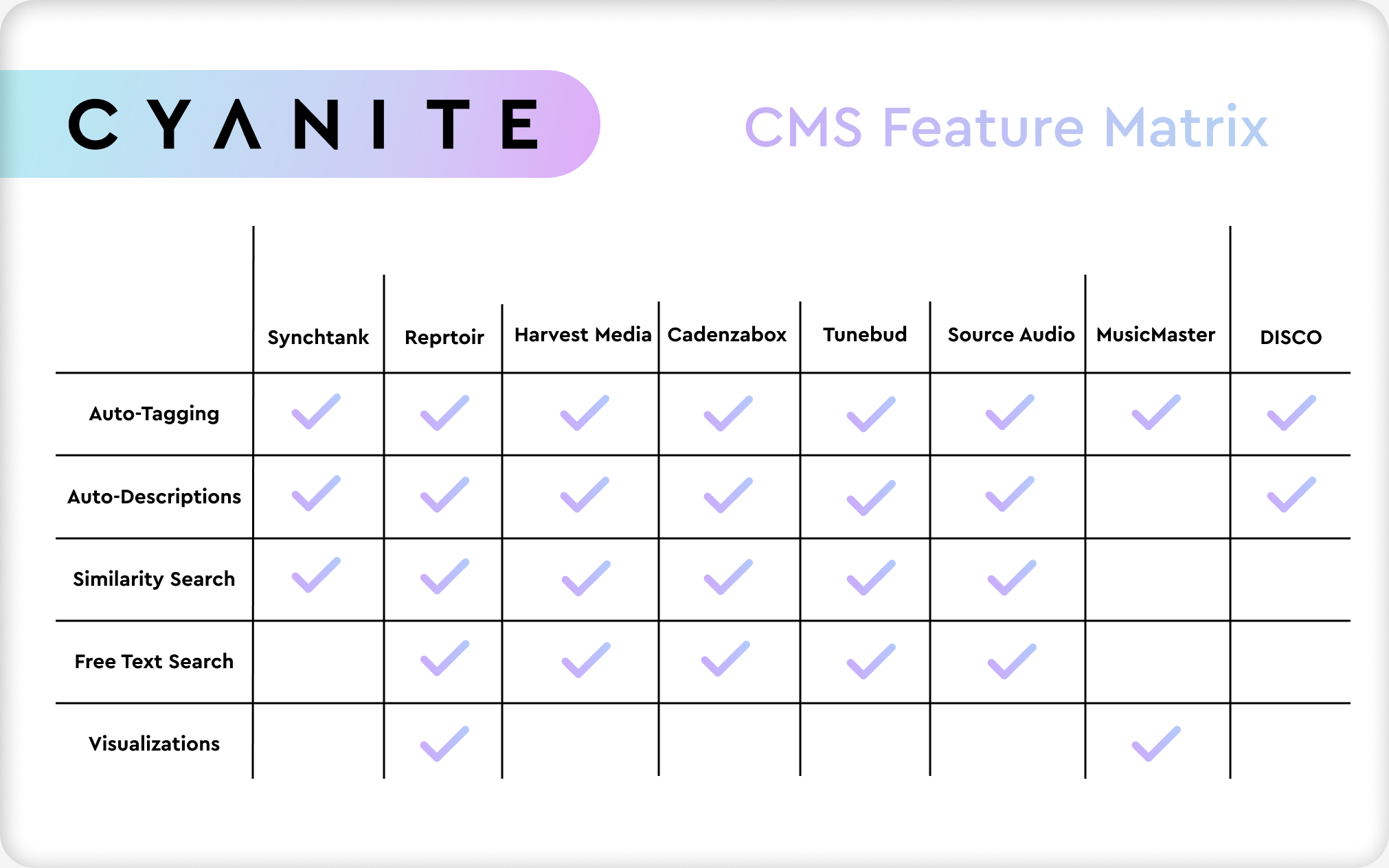 A Spreadsheet giving an overview of what Cyanite features are implemented into which content management system.