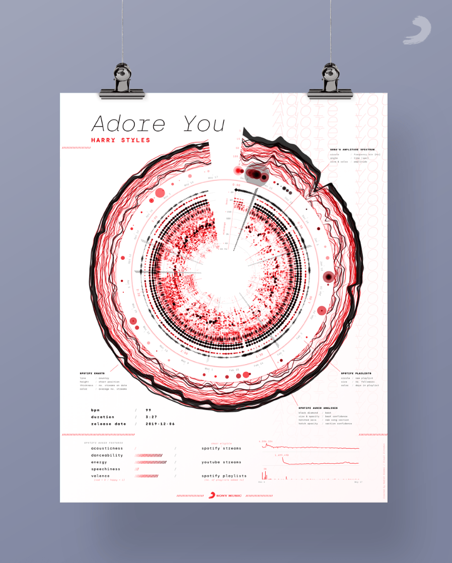 Harry Styles Adore You Visualization