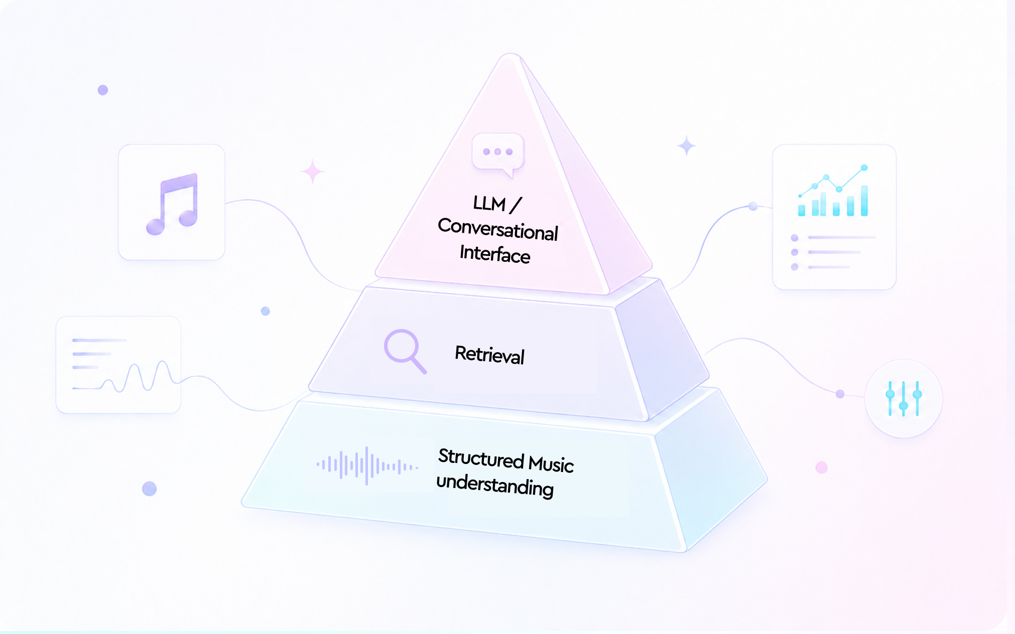 Why AI workflows need music understanding and search